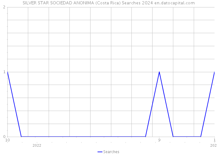 SILVER STAR SOCIEDAD ANONIMA (Costa Rica) Searches 2024 