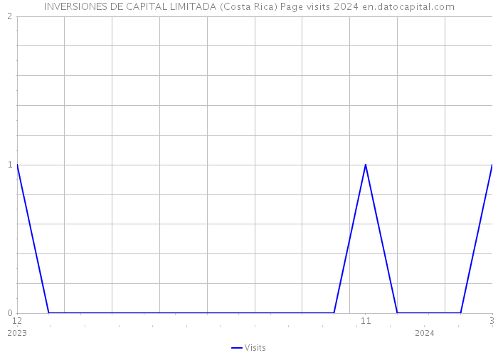 INVERSIONES DE CAPITAL LIMITADA (Costa Rica) Page visits 2024 