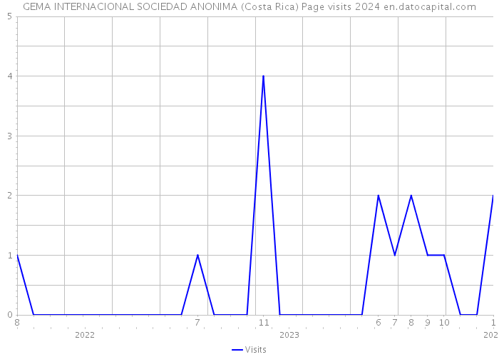 GEMA INTERNACIONAL SOCIEDAD ANONIMA (Costa Rica) Page visits 2024 