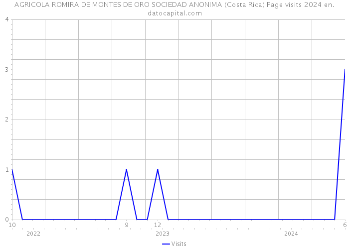 AGRICOLA ROMIRA DE MONTES DE ORO SOCIEDAD ANONIMA (Costa Rica) Page visits 2024 