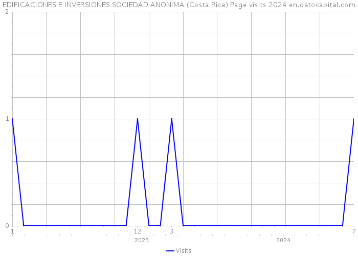 EDIFICACIONES E INVERSIONES SOCIEDAD ANONIMA (Costa Rica) Page visits 2024 