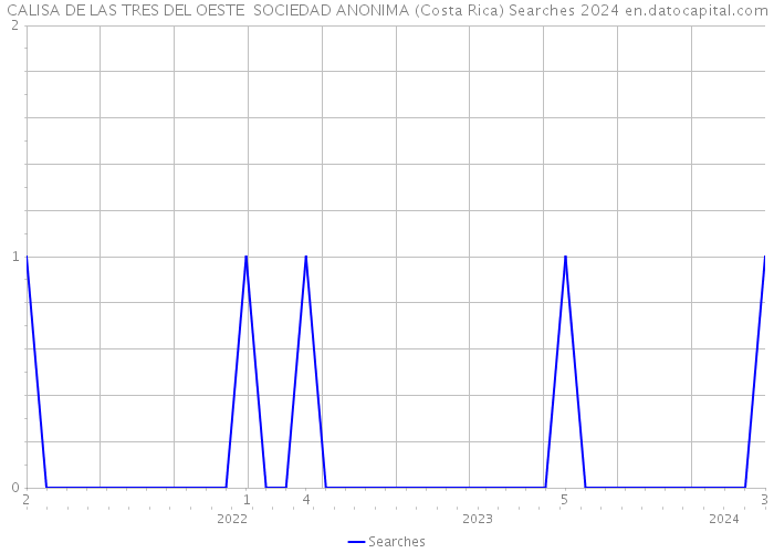 CALISA DE LAS TRES DEL OESTE SOCIEDAD ANONIMA (Costa Rica) Searches 2024 