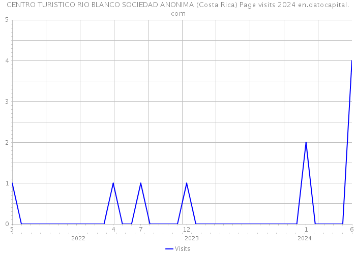 CENTRO TURISTICO RIO BLANCO SOCIEDAD ANONIMA (Costa Rica) Page visits 2024 