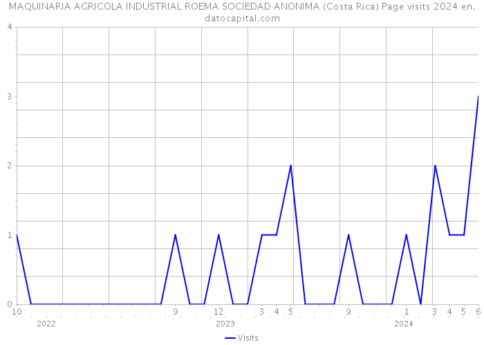 MAQUINARIA AGRICOLA INDUSTRIAL ROEMA SOCIEDAD ANONIMA (Costa Rica) Page visits 2024 