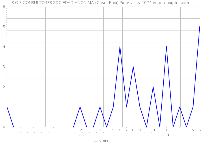 S O S CONSULTORES SOCIEDAD ANONIMA (Costa Rica) Page visits 2024 