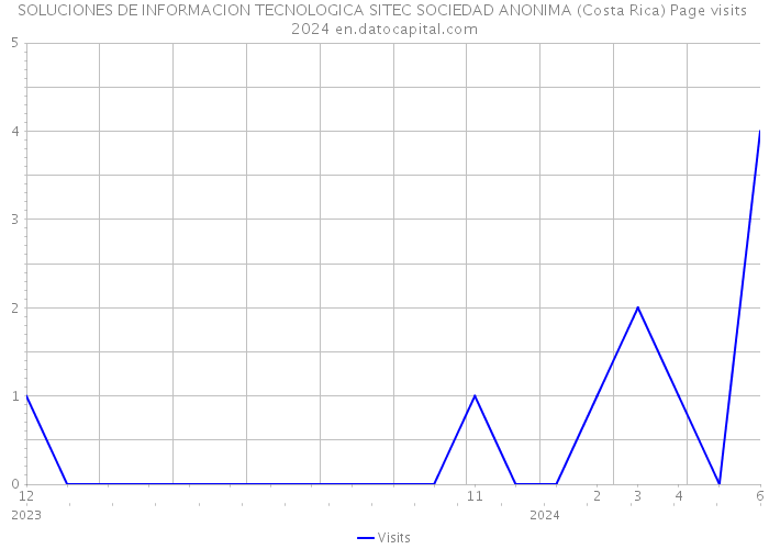 SOLUCIONES DE INFORMACION TECNOLOGICA SITEC SOCIEDAD ANONIMA (Costa Rica) Page visits 2024 