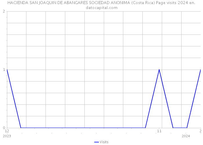 HACIENDA SAN JOAQUIN DE ABANGARES SOCIEDAD ANONIMA (Costa Rica) Page visits 2024 