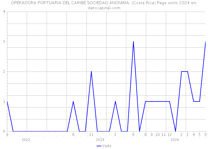 OPERADORA PORTUARIA DEL CARIBE SOCIEDAD ANONIMA. (Costa Rica) Page visits 2024 