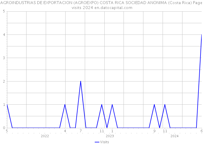 AGROINDUSTRIAS DE EXPORTACION (AGROEXPO) COSTA RICA SOCIEDAD ANONIMA (Costa Rica) Page visits 2024 