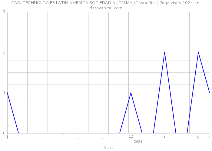 CADI TECHNOLOGIES LATIN AMERICA SOCIEDAD ANONIMA (Costa Rica) Page visits 2024 