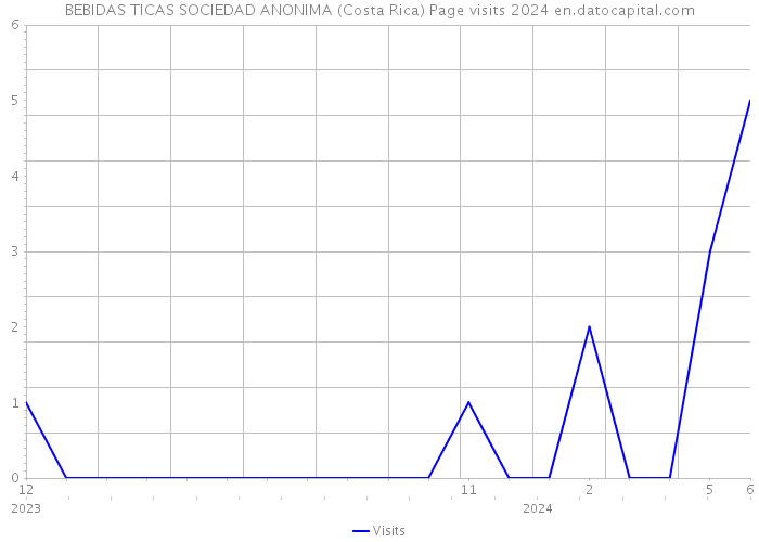 BEBIDAS TICAS SOCIEDAD ANONIMA (Costa Rica) Page visits 2024 