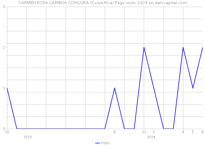 CARMEN ROSA GAMBOA GONGORA (Costa Rica) Page visits 2024 