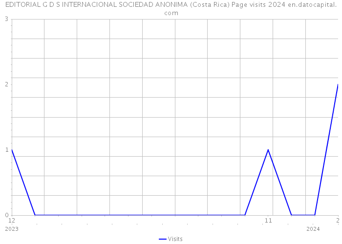 EDITORIAL G D S INTERNACIONAL SOCIEDAD ANONIMA (Costa Rica) Page visits 2024 