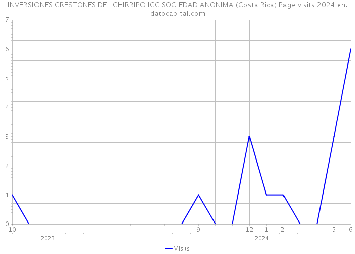 INVERSIONES CRESTONES DEL CHIRRIPO ICC SOCIEDAD ANONIMA (Costa Rica) Page visits 2024 