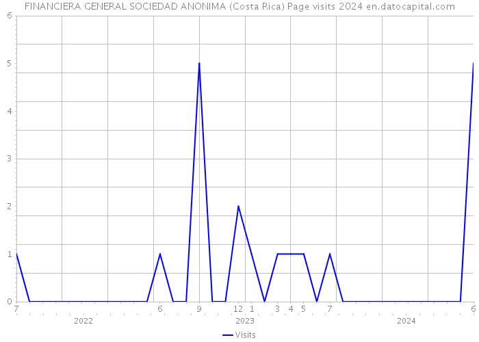 FINANCIERA GENERAL SOCIEDAD ANONIMA (Costa Rica) Page visits 2024 