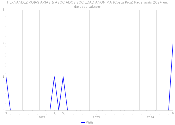 HERNANDEZ ROJAS ARIAS & ASOCIADOS SOCIEDAD ANONIMA (Costa Rica) Page visits 2024 