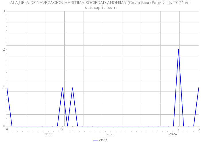 ALAJUELA DE NAVEGACION MARITIMA SOCIEDAD ANONIMA (Costa Rica) Page visits 2024 