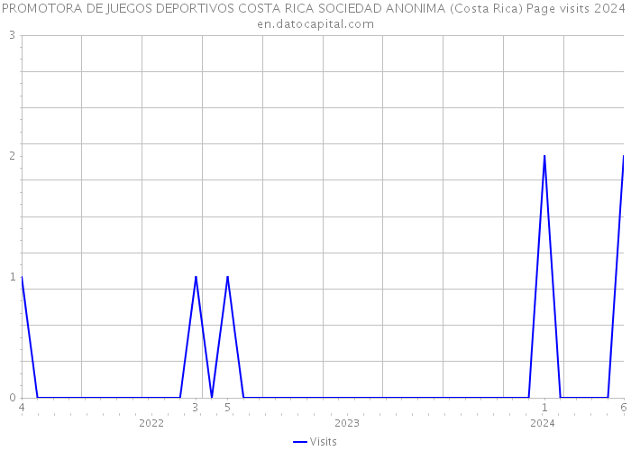 PROMOTORA DE JUEGOS DEPORTIVOS COSTA RICA SOCIEDAD ANONIMA (Costa Rica) Page visits 2024 