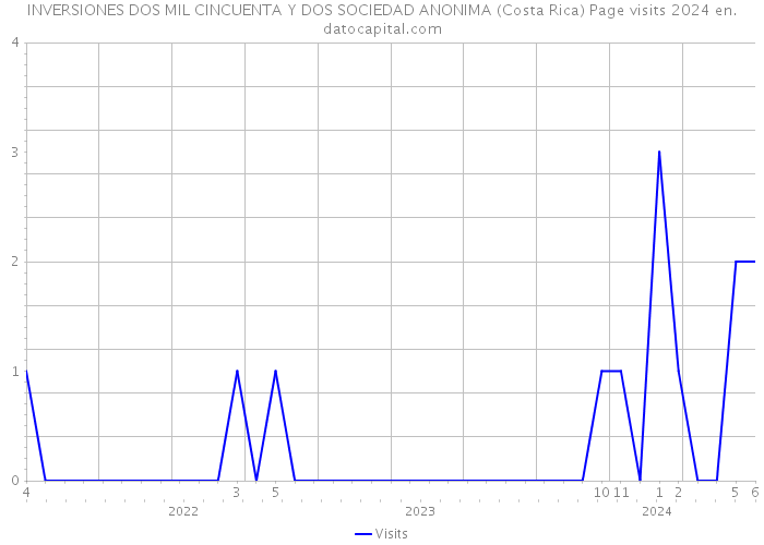 INVERSIONES DOS MIL CINCUENTA Y DOS SOCIEDAD ANONIMA (Costa Rica) Page visits 2024 