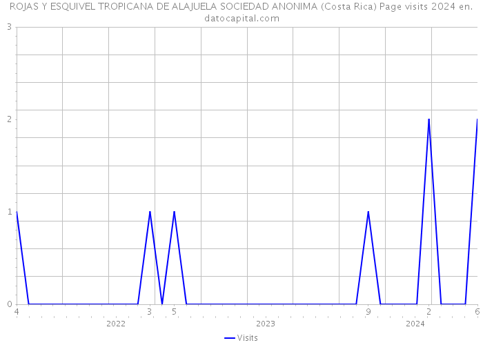 ROJAS Y ESQUIVEL TROPICANA DE ALAJUELA SOCIEDAD ANONIMA (Costa Rica) Page visits 2024 