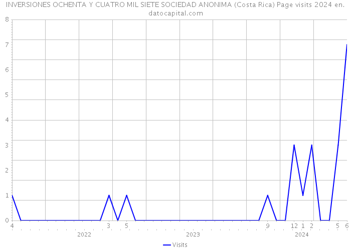 INVERSIONES OCHENTA Y CUATRO MIL SIETE SOCIEDAD ANONIMA (Costa Rica) Page visits 2024 