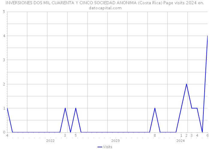 INVERSIONES DOS MIL CUARENTA Y CINCO SOCIEDAD ANONIMA (Costa Rica) Page visits 2024 