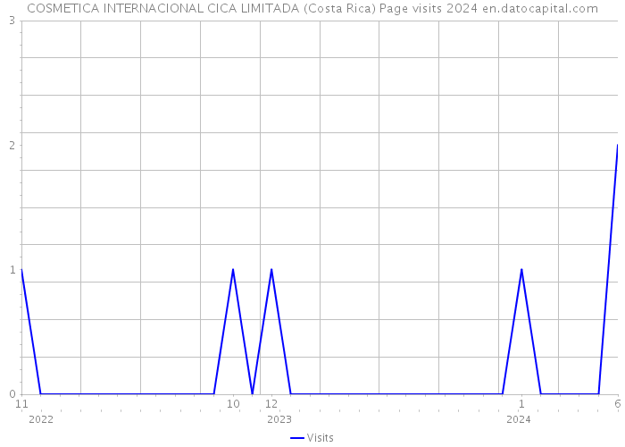 COSMETICA INTERNACIONAL CICA LIMITADA (Costa Rica) Page visits 2024 