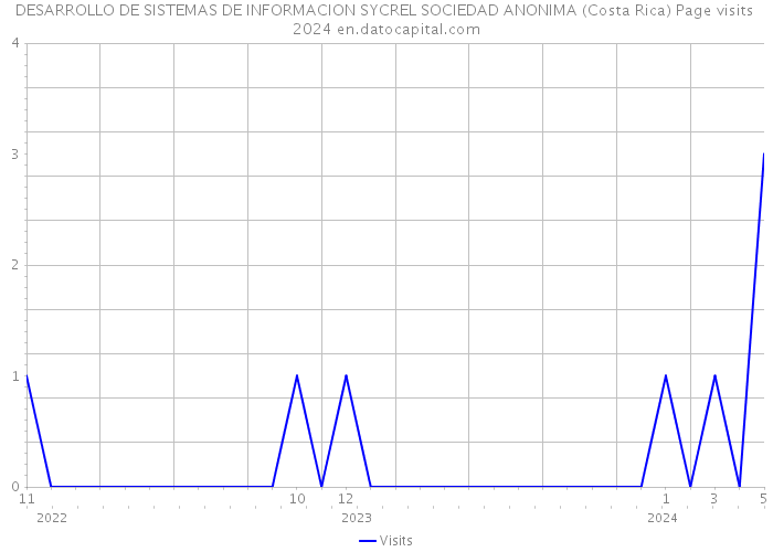 DESARROLLO DE SISTEMAS DE INFORMACION SYCREL SOCIEDAD ANONIMA (Costa Rica) Page visits 2024 