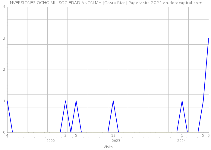 INVERSIONES OCHO MIL SOCIEDAD ANONIMA (Costa Rica) Page visits 2024 