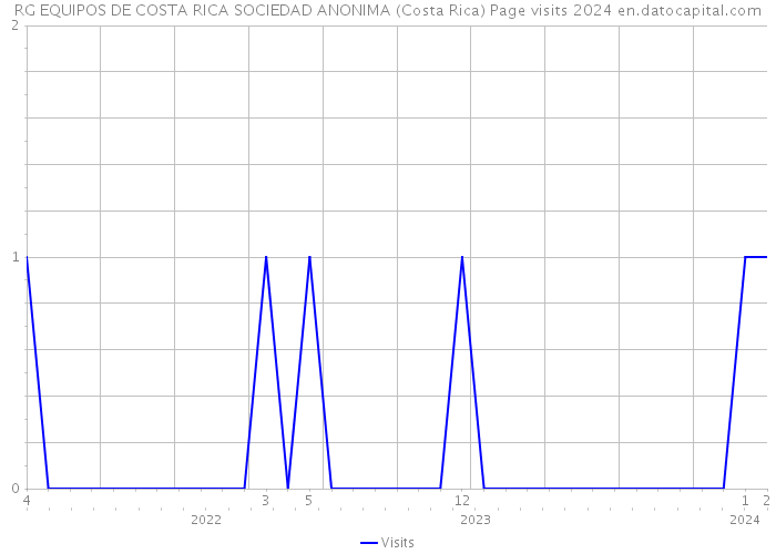 RG EQUIPOS DE COSTA RICA SOCIEDAD ANONIMA (Costa Rica) Page visits 2024 