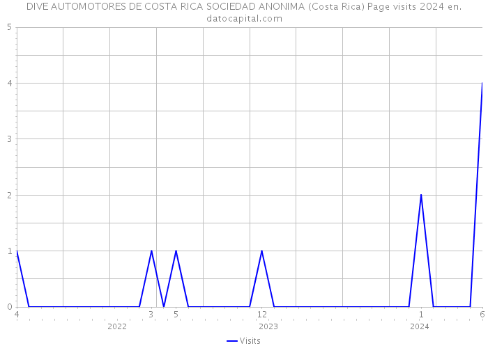 DIVE AUTOMOTORES DE COSTA RICA SOCIEDAD ANONIMA (Costa Rica) Page visits 2024 