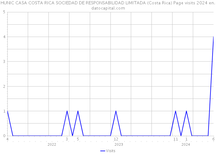 HUNIC CASA COSTA RICA SOCIEDAD DE RESPONSABILIDAD LIMITADA (Costa Rica) Page visits 2024 