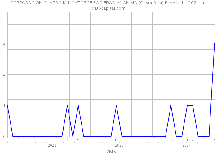 CORPORACION CUATRO MIL CATORCE SOCIEDAD ANONIMA (Costa Rica) Page visits 2024 