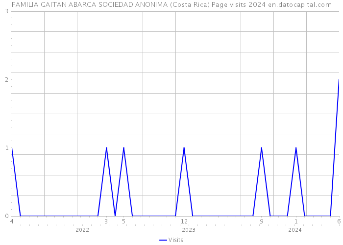 FAMILIA GAITAN ABARCA SOCIEDAD ANONIMA (Costa Rica) Page visits 2024 