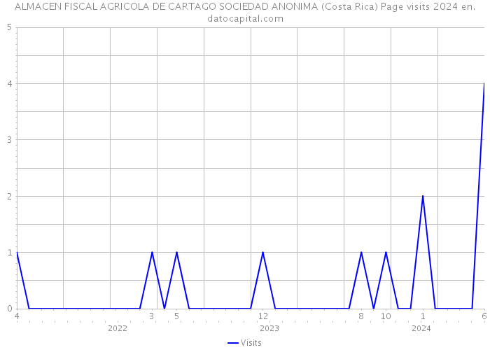 ALMACEN FISCAL AGRICOLA DE CARTAGO SOCIEDAD ANONIMA (Costa Rica) Page visits 2024 