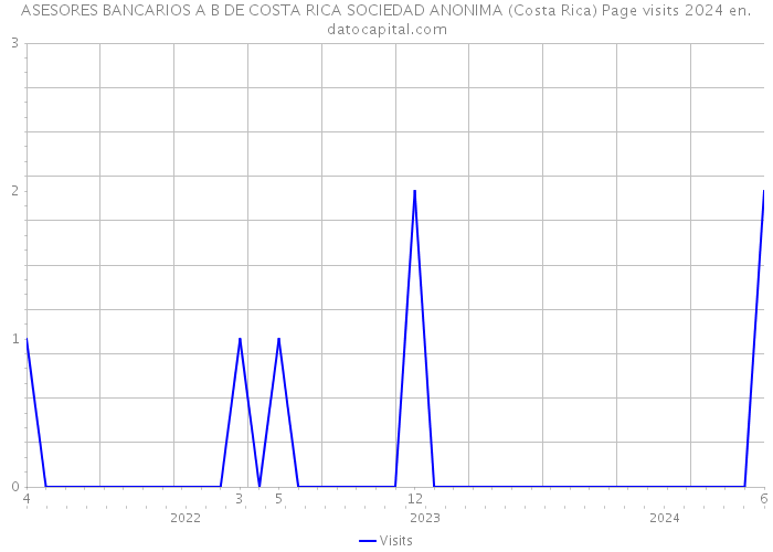 ASESORES BANCARIOS A B DE COSTA RICA SOCIEDAD ANONIMA (Costa Rica) Page visits 2024 