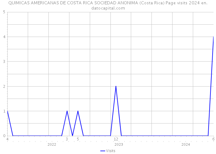 QUIMICAS AMERICANAS DE COSTA RICA SOCIEDAD ANONIMA (Costa Rica) Page visits 2024 