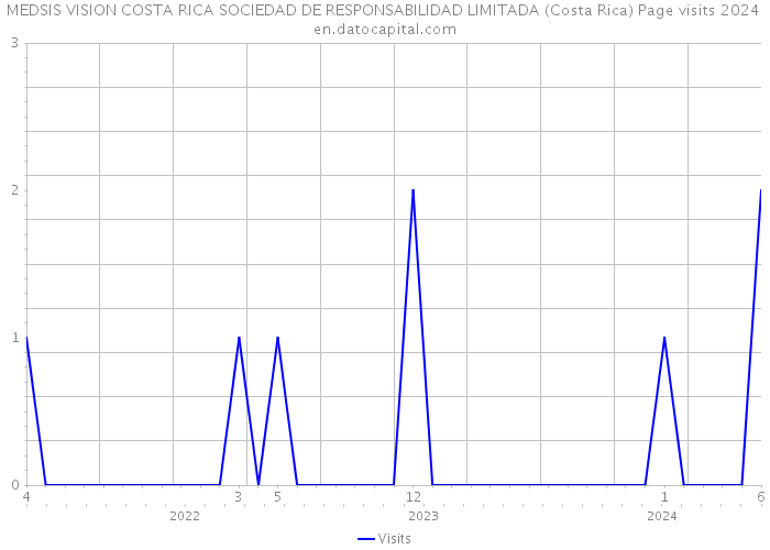 MEDSIS VISION COSTA RICA SOCIEDAD DE RESPONSABILIDAD LIMITADA (Costa Rica) Page visits 2024 
