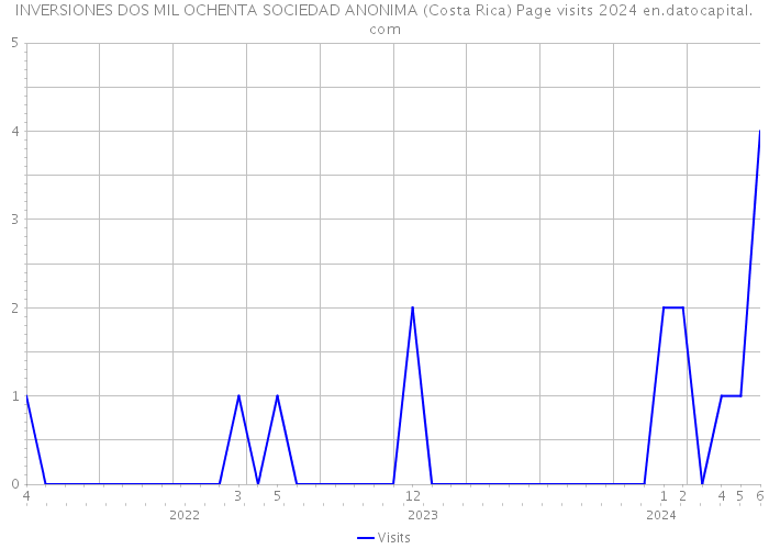 INVERSIONES DOS MIL OCHENTA SOCIEDAD ANONIMA (Costa Rica) Page visits 2024 