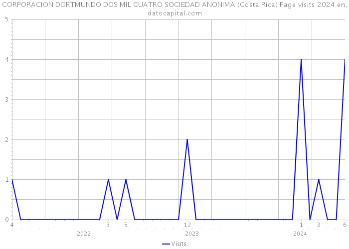 CORPORACION DORTMUNDO DOS MIL CUATRO SOCIEDAD ANONIMA (Costa Rica) Page visits 2024 