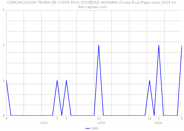 COMUNICACION TRAMA DE COSTA RICA SOCIEDAD ANONIMA (Costa Rica) Page visits 2024 