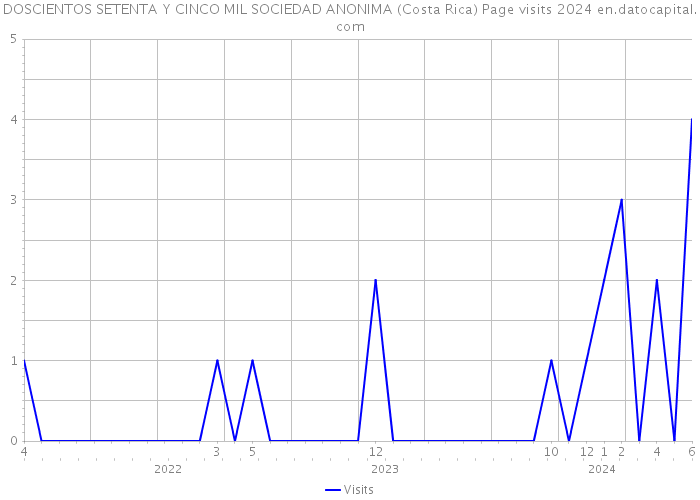DOSCIENTOS SETENTA Y CINCO MIL SOCIEDAD ANONIMA (Costa Rica) Page visits 2024 