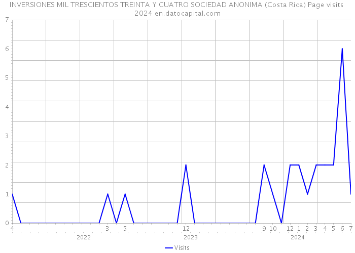 INVERSIONES MIL TRESCIENTOS TREINTA Y CUATRO SOCIEDAD ANONIMA (Costa Rica) Page visits 2024 