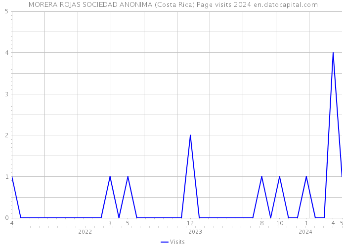 MORERA ROJAS SOCIEDAD ANONIMA (Costa Rica) Page visits 2024 