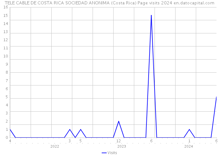 TELE CABLE DE COSTA RICA SOCIEDAD ANONIMA (Costa Rica) Page visits 2024 
