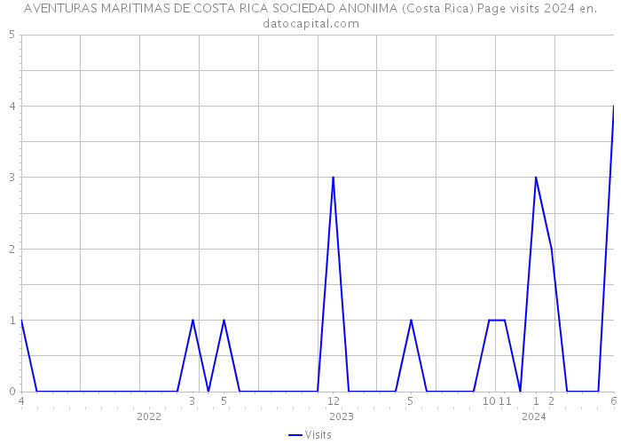 AVENTURAS MARITIMAS DE COSTA RICA SOCIEDAD ANONIMA (Costa Rica) Page visits 2024 