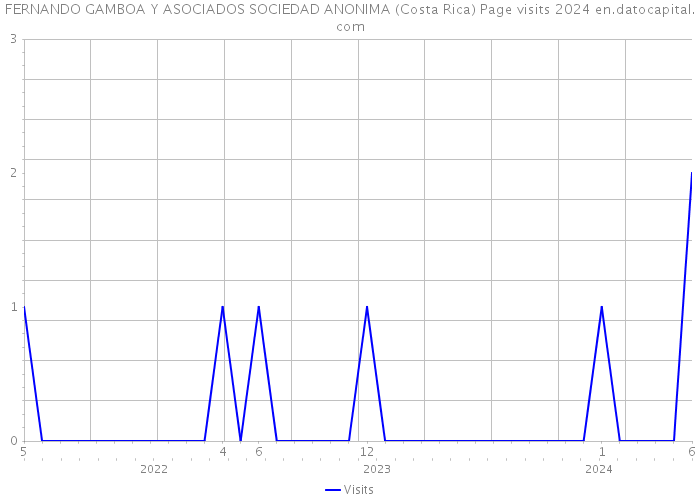 FERNANDO GAMBOA Y ASOCIADOS SOCIEDAD ANONIMA (Costa Rica) Page visits 2024 