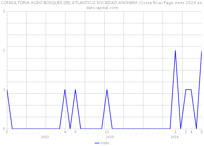 CONSULTORIA AGRO BOSQUES DEL ATLANTICO SOCIEDAD ANONIMA (Costa Rica) Page visits 2024 