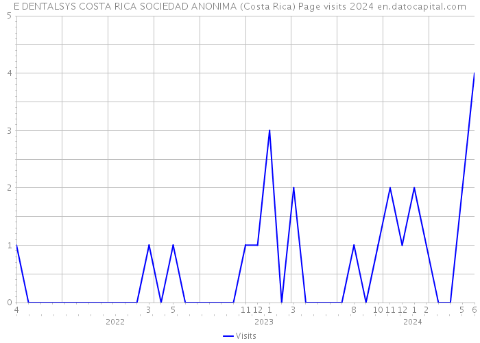 E DENTALSYS COSTA RICA SOCIEDAD ANONIMA (Costa Rica) Page visits 2024 