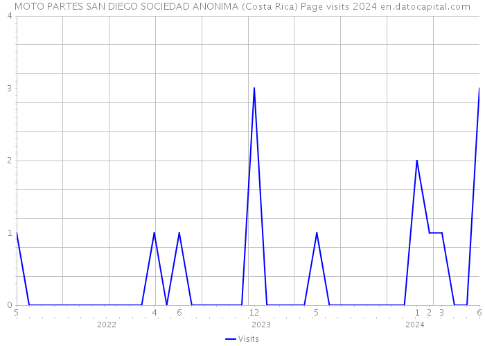 MOTO PARTES SAN DIEGO SOCIEDAD ANONIMA (Costa Rica) Page visits 2024 